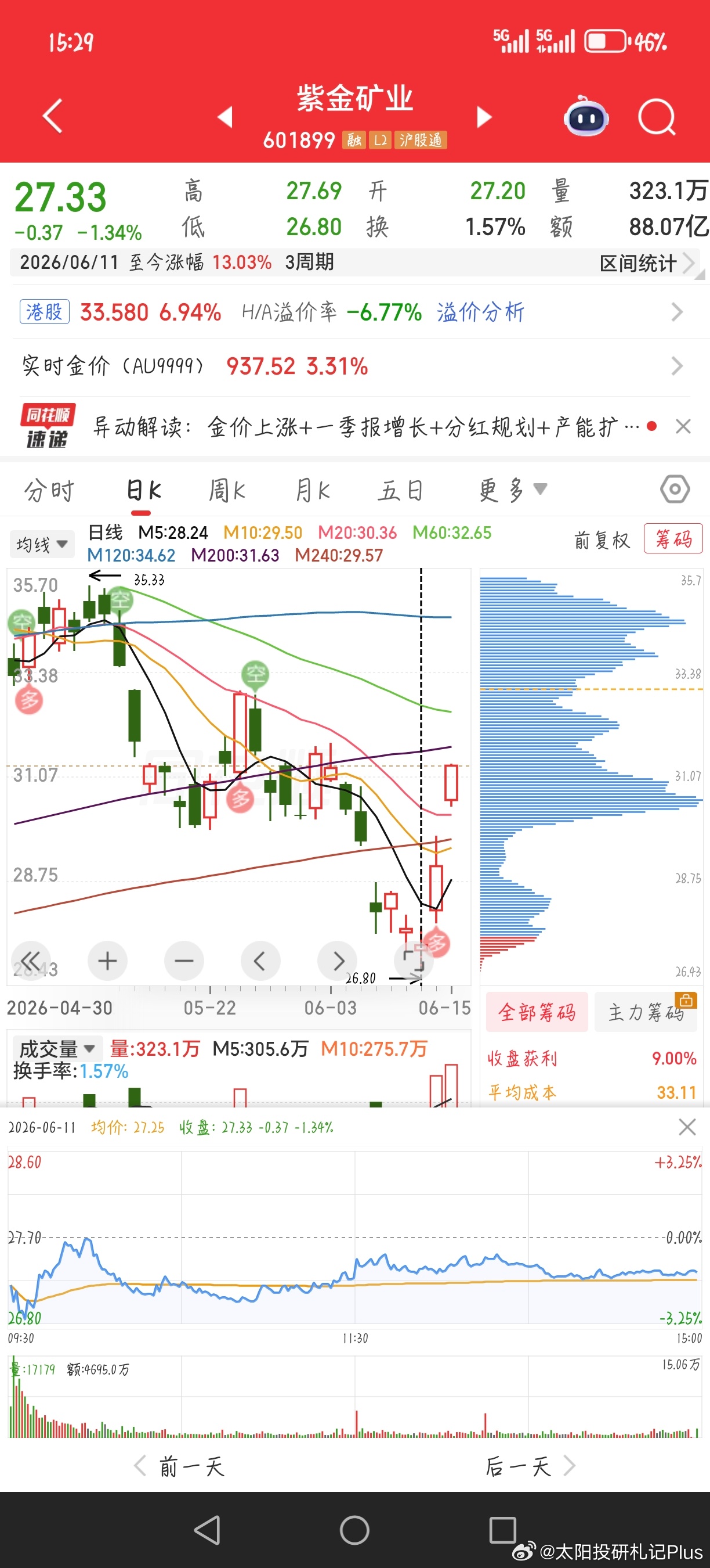 金价11号中午看到的，他们真的看到了！泪目🥹基金$紫金矿业(601899)$ 