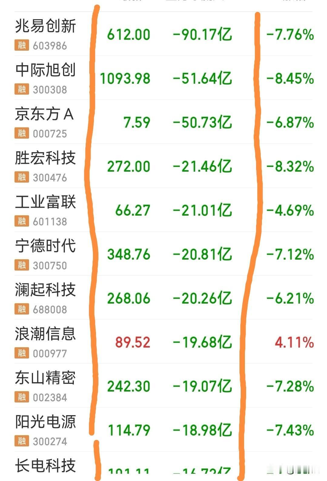 看看周五市场资金净流出排名，几乎清一色前期热门股，股价基本上都是上百块的，包括兆