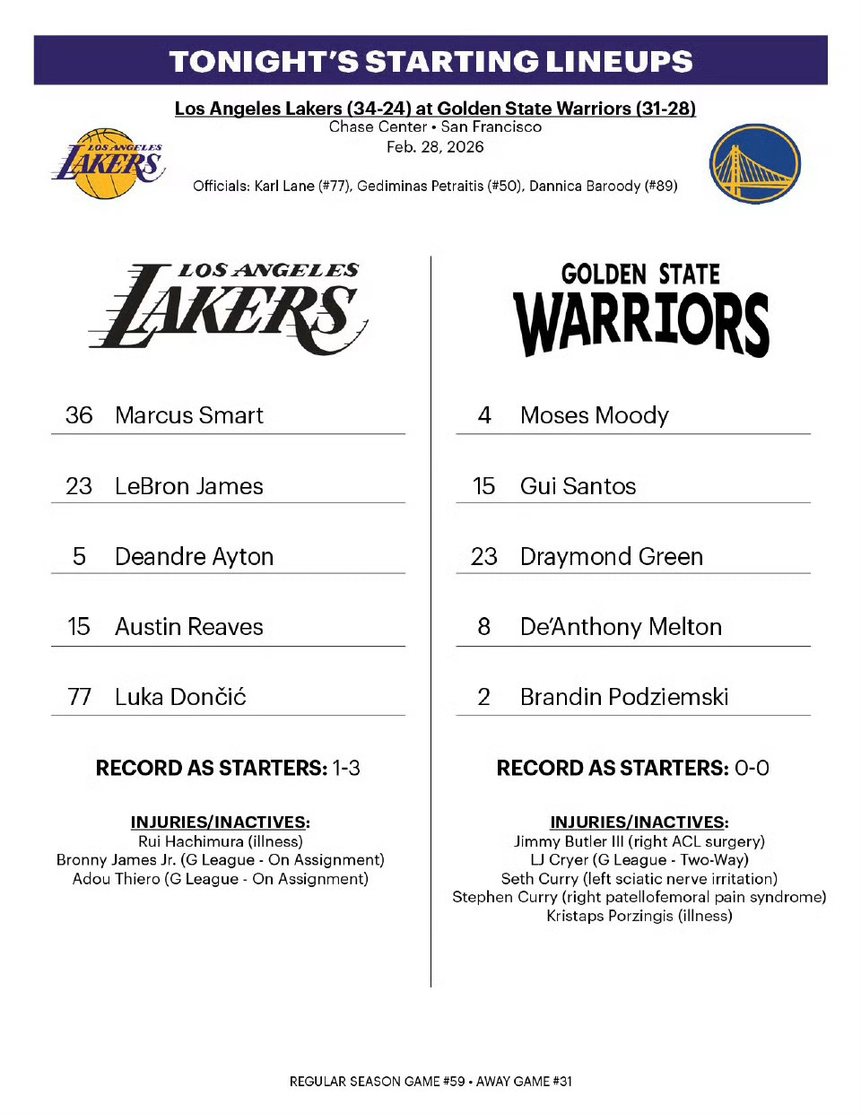 湖人今日首发: 艾顿，詹姆斯，里夫斯，东契奇，斯玛特。湖勇大战湖人vs勇士洛杉矶