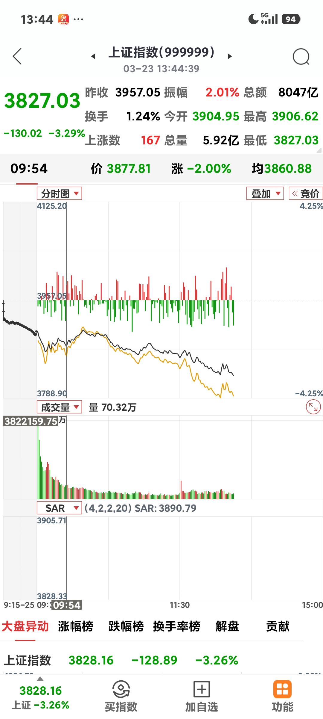 能守住3800点吗？

       大盘随便破了3900点，现在离3800点也