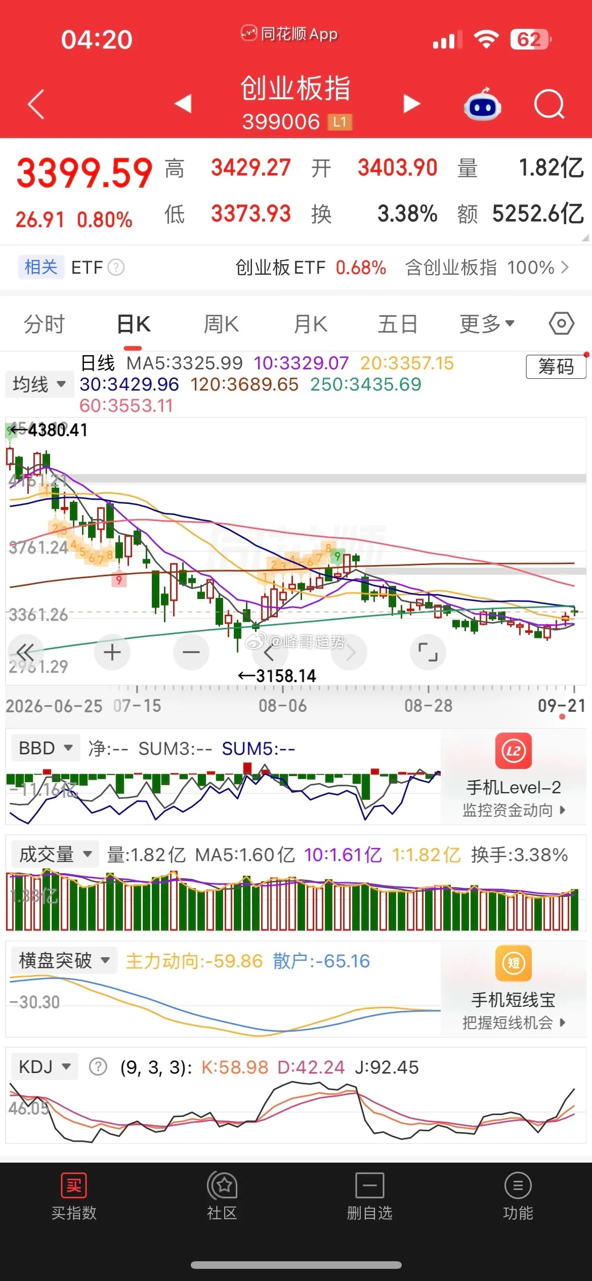 一觉醒来，美股全线大涨，原油重挫逾4%，半导体概念集体狂飙，现货黄金跌近0.8%