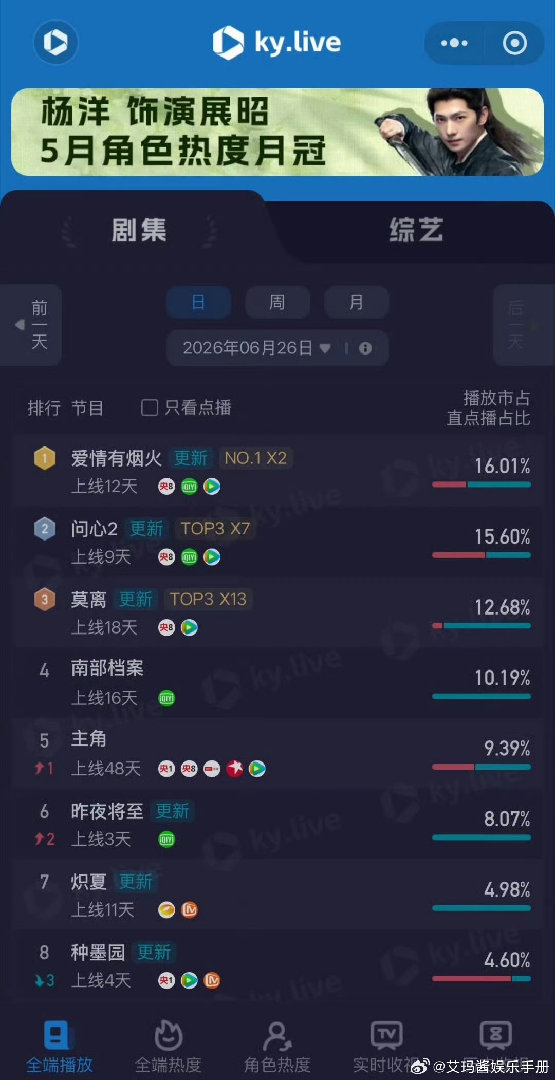 檀健次《爱情有烟火》酷云全端第一，猫眼周榜第一，点播第二，云合第二，含金量如何？