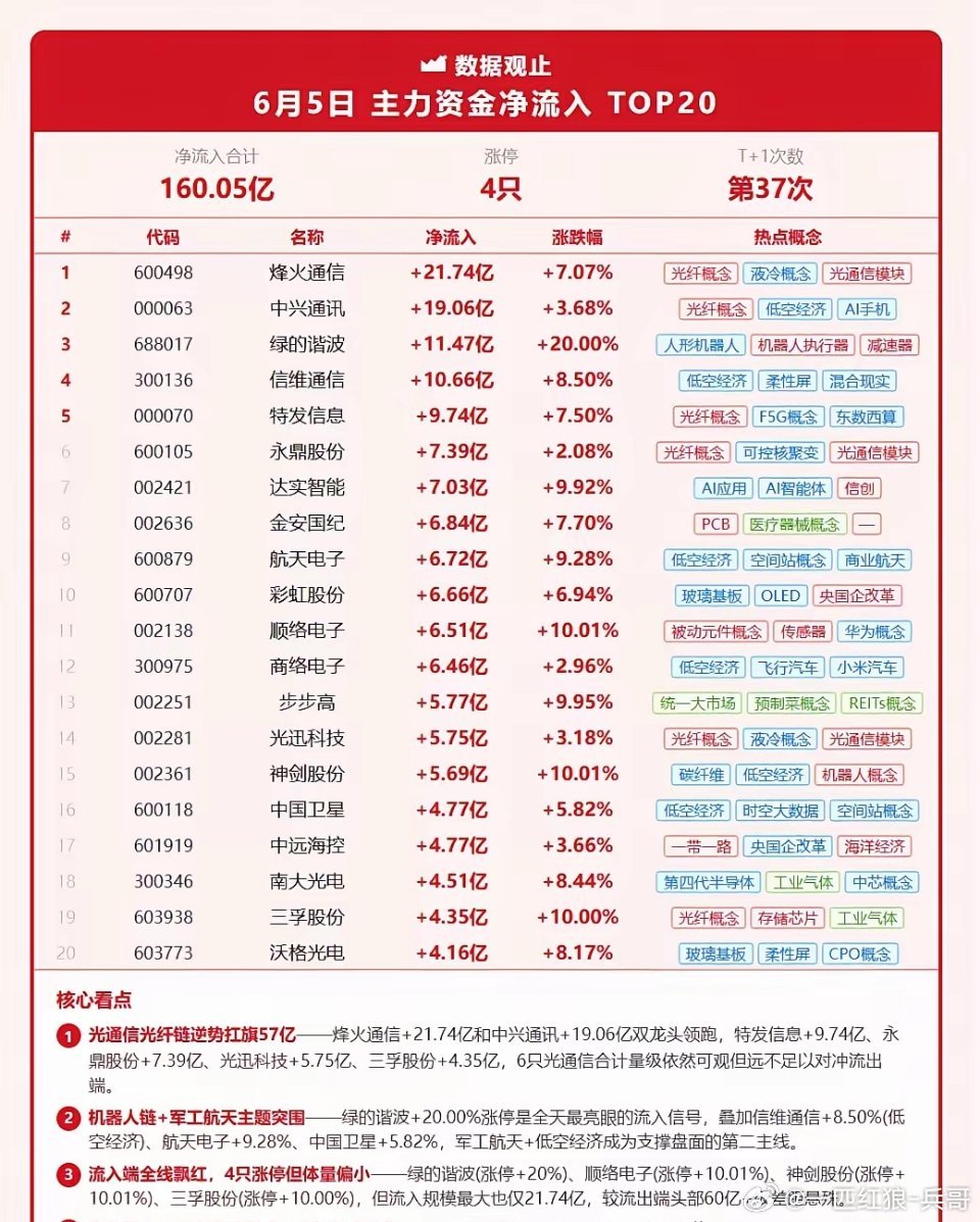 🔥6月5日主力资金净流入 TOP20 合计 160.05 亿 | 4只涨停 |