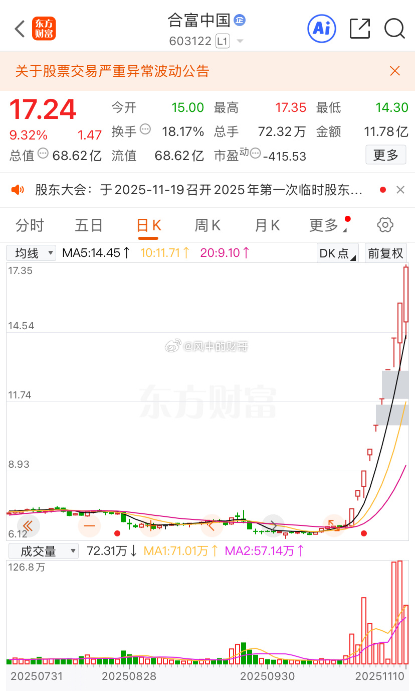 合富中国10连板，厉害啊，再这么涨下去就真有机会成科森科技第二了。a股今日看盘股