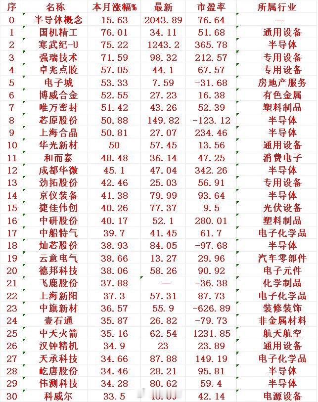 半导体概念，八月以来涨幅最多的30名单​序 名称 本月涨幅%1 国机 76.01