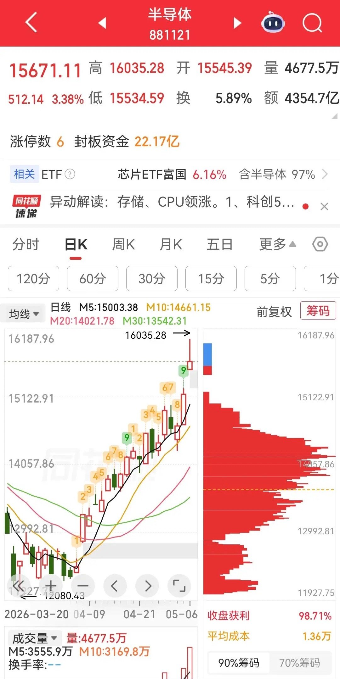 今天半导体板块的全天成交额，为4354.7亿元，创下历史上单日最高成交额，话说这