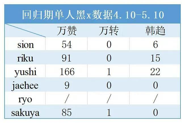 原来吴是温不仅没有wdcc前田陆 还要被sakuya超了 