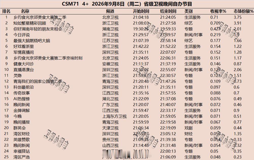 2026年9月8日  csm71 省级卫视 晚间节目收视率 ​​​
