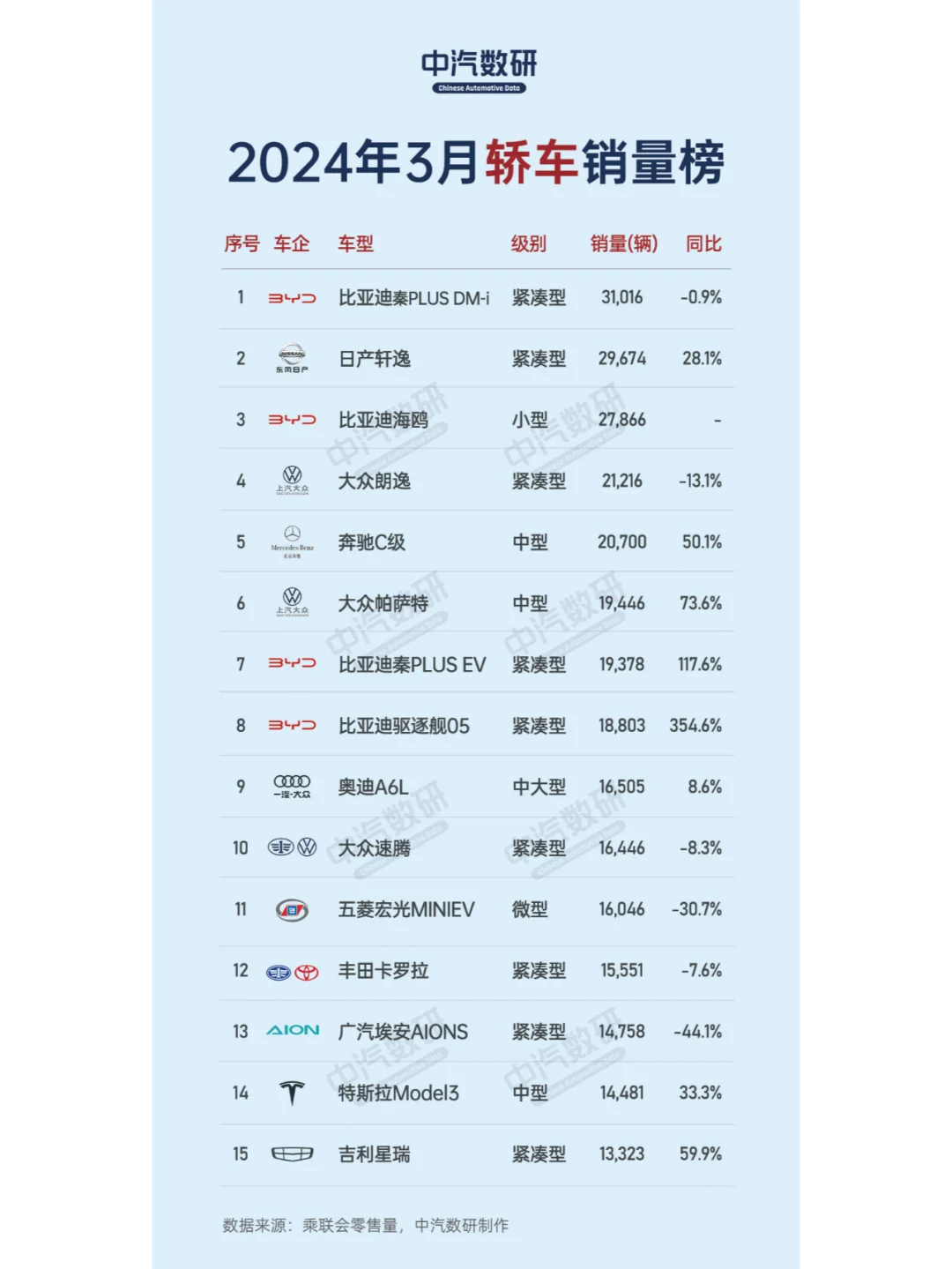 2024年3月轿车销量排行榜