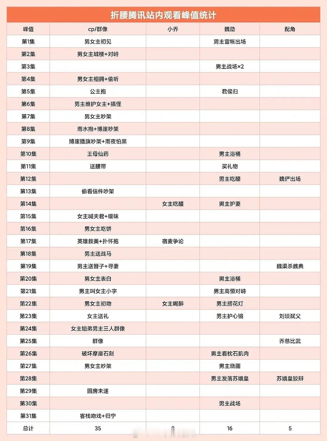 折腰🐧站内观看峰值统计 ​​​