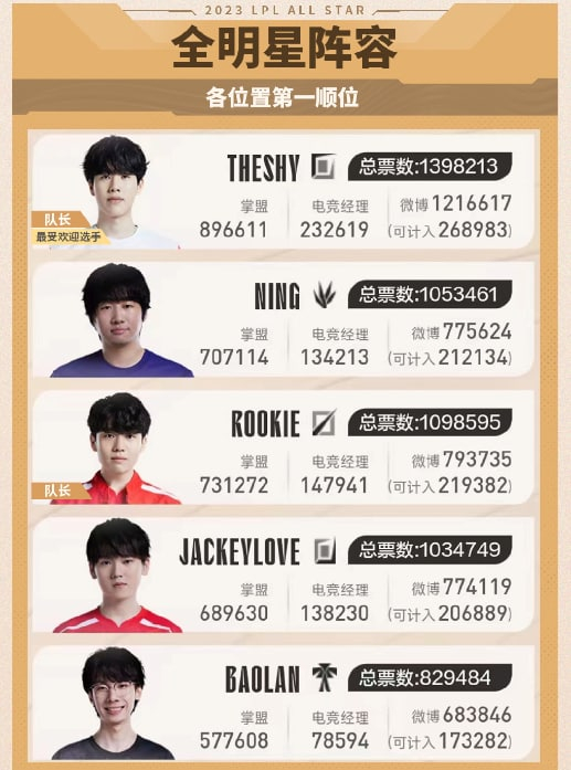 仁川人集合，2023LPL全明星阵容：全明星阵容各位置第一顺位上单：TheShy