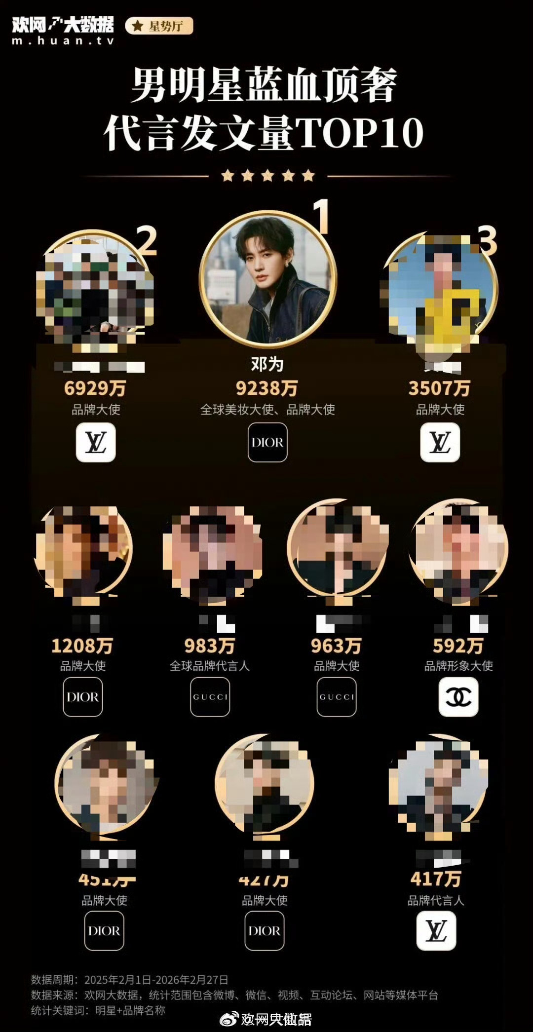 欢网  男明星蓝血顶奢代言发文量top10邓为  迪奥全球美妆大使、品牌大使登顶