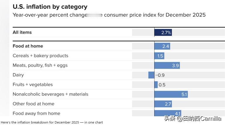 美国2025年12月的通货膨胀

由于食品杂货、外出就餐、公用事业天然气、服装及