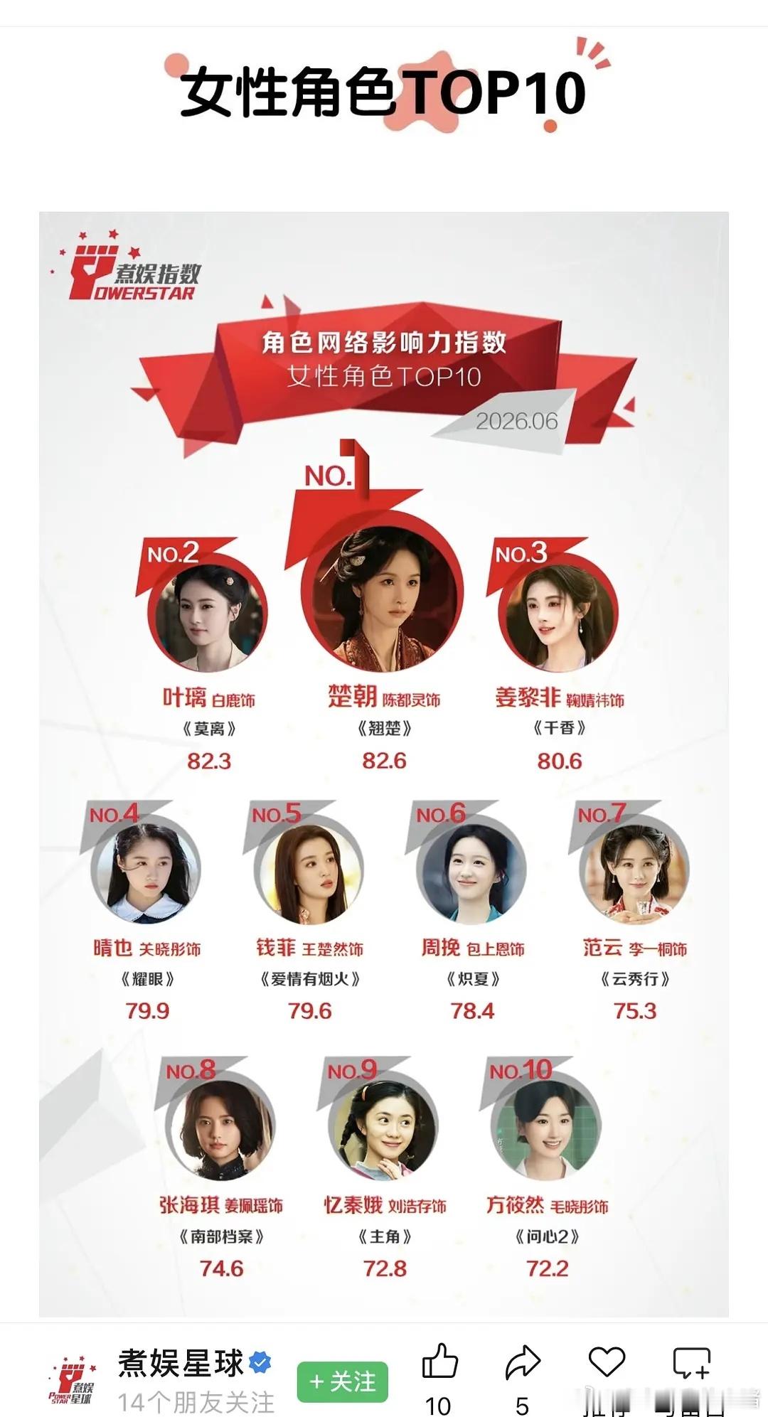 陈都灵登顶6月女性角色网络影响力指数榜