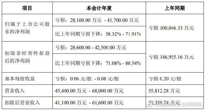 众泰汽车预计 2025 年度归母净利润亏损 2.81-4.17 亿元，较去年亏损