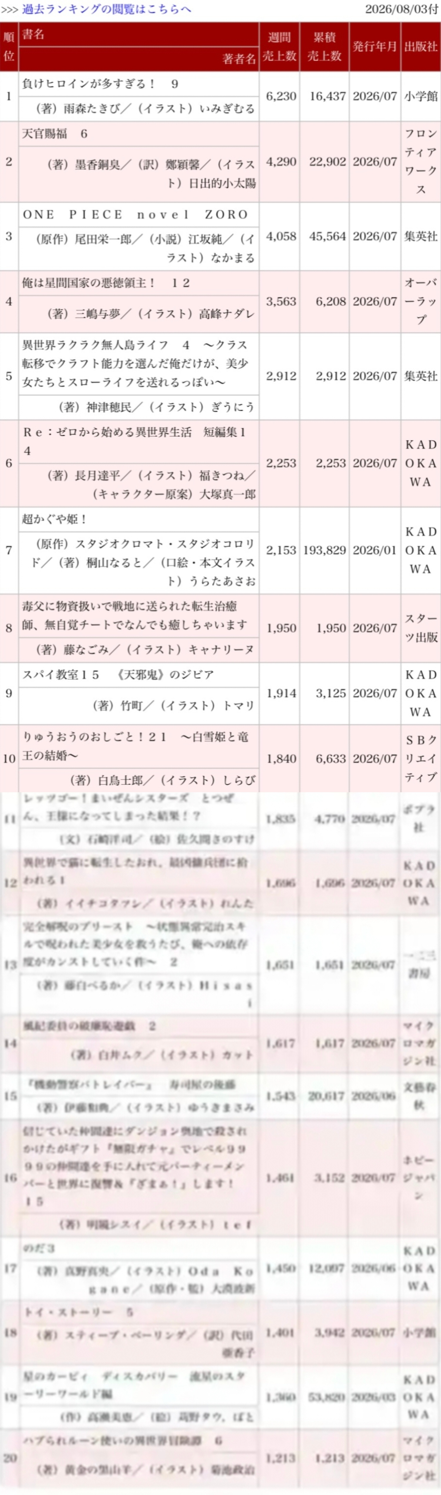 最新一周日本漫画销量榜O榜（2026年7月20日～7月26日）：总销量榜海贼王为