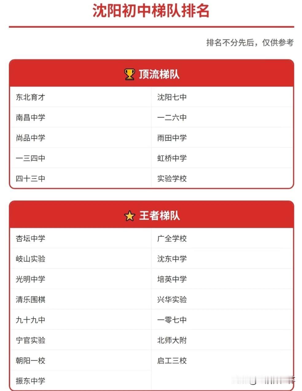 沈阳初中梯队排名出炉，东北育才、沈阳七中、南昌中学等划入顶流梯队，是全市升学标杆