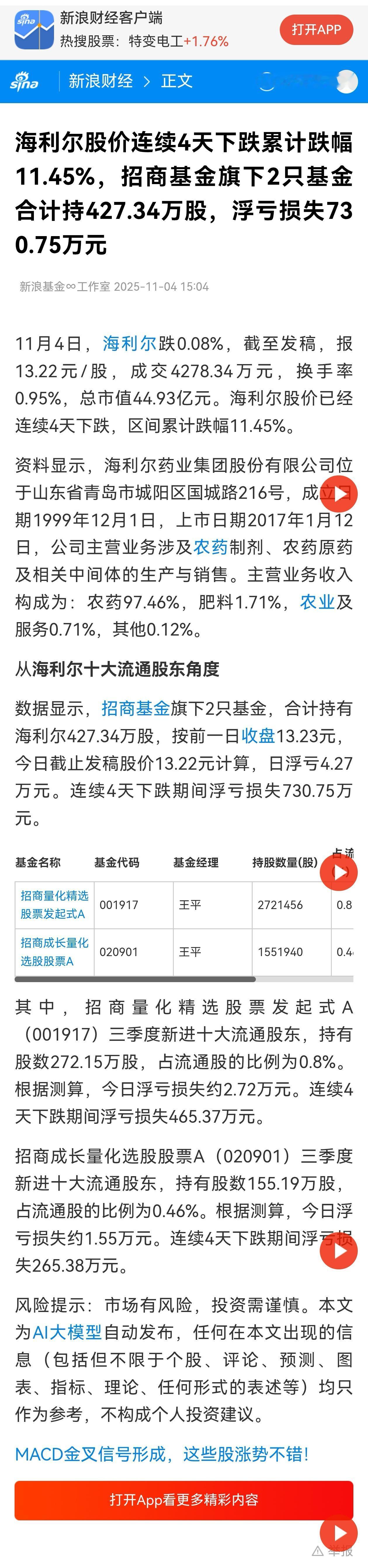 海利尔股价连续4天下跌累计跌幅11.45%，招商基金旗下2只基金合计持427.3