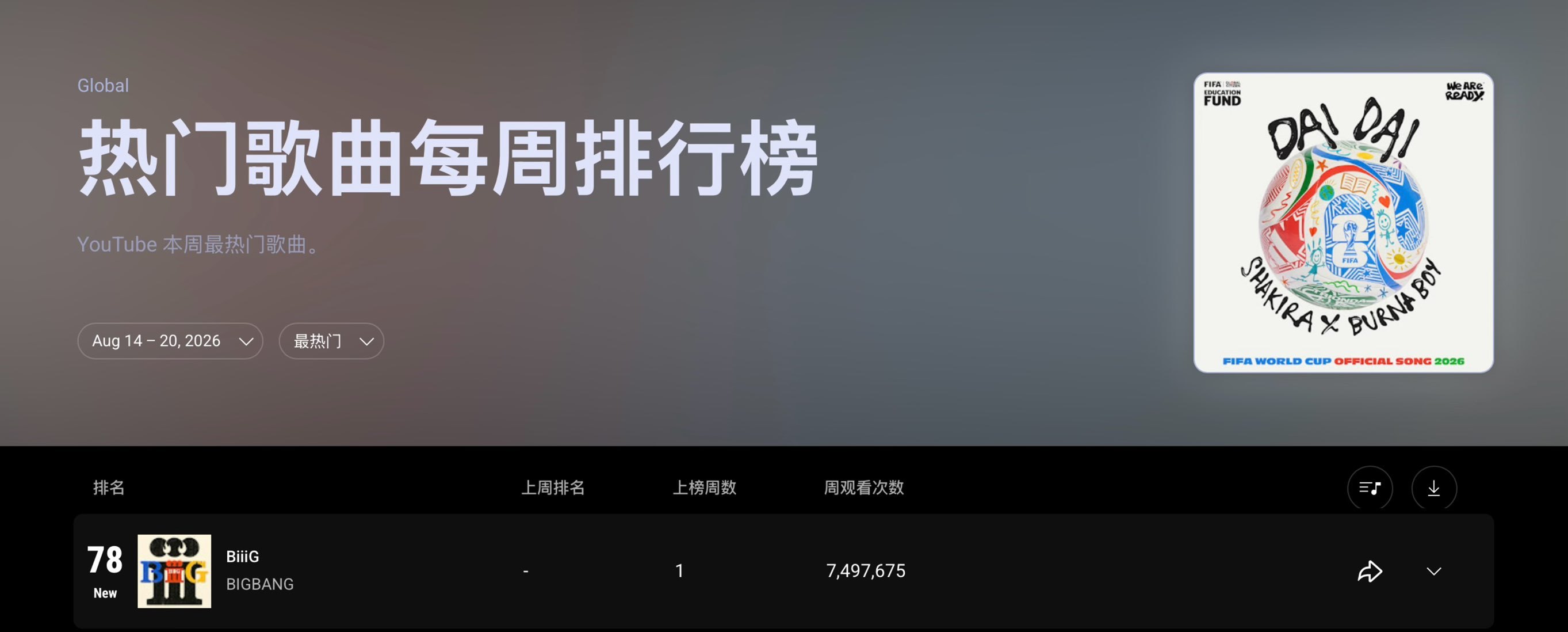 BIGBANG新歌<BiiiG> YouTube Music🇰🇷韩区日榜周榜