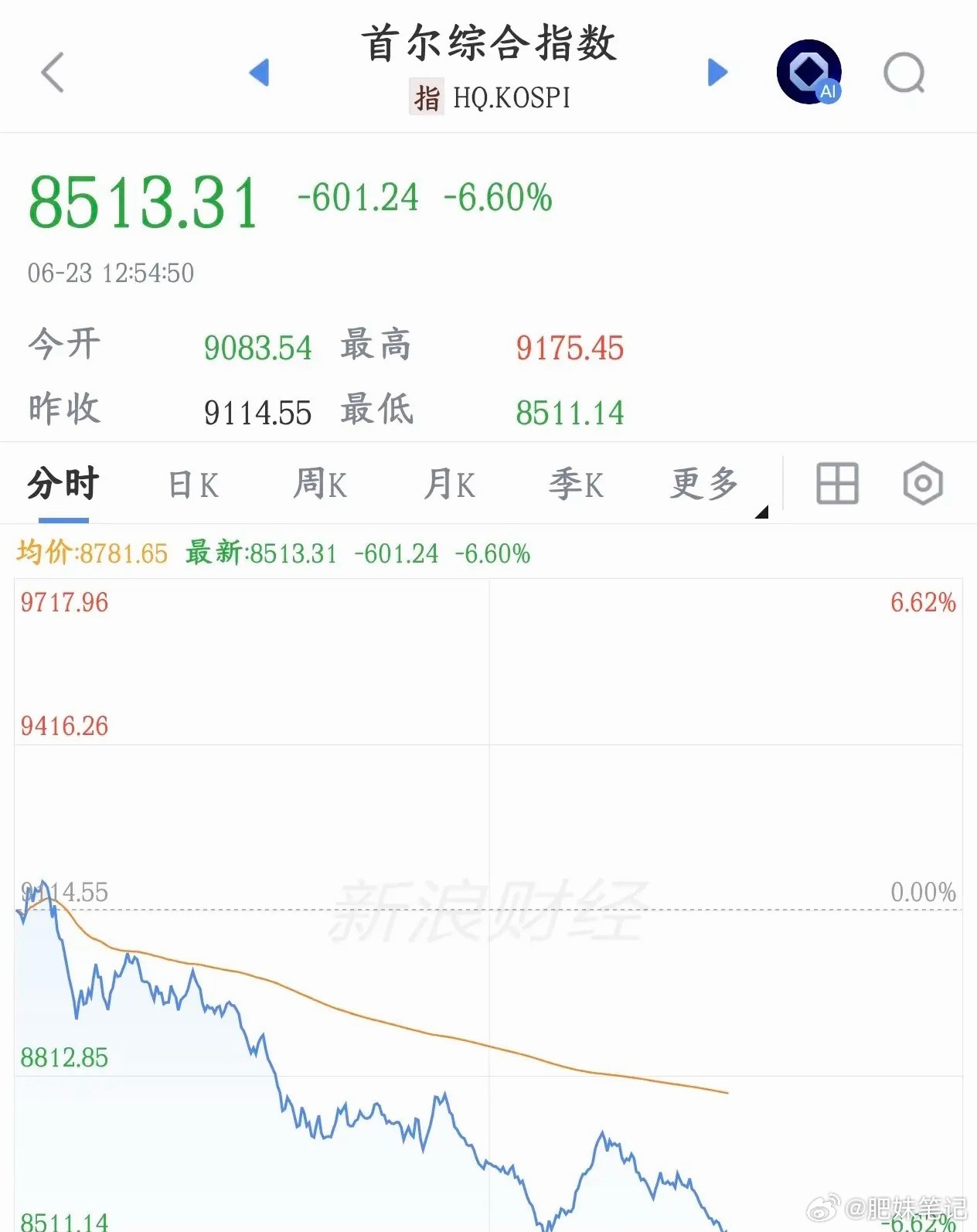 韩国股市是真的猛，涨得快，跌的也快，但今年已经翻倍了韩国股市可以说是今年世界最嚣