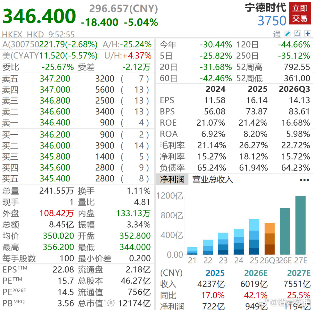 【宁德时代A股市值跌破1万亿元】 10月22日开盘，宁德时代A股报价222.11