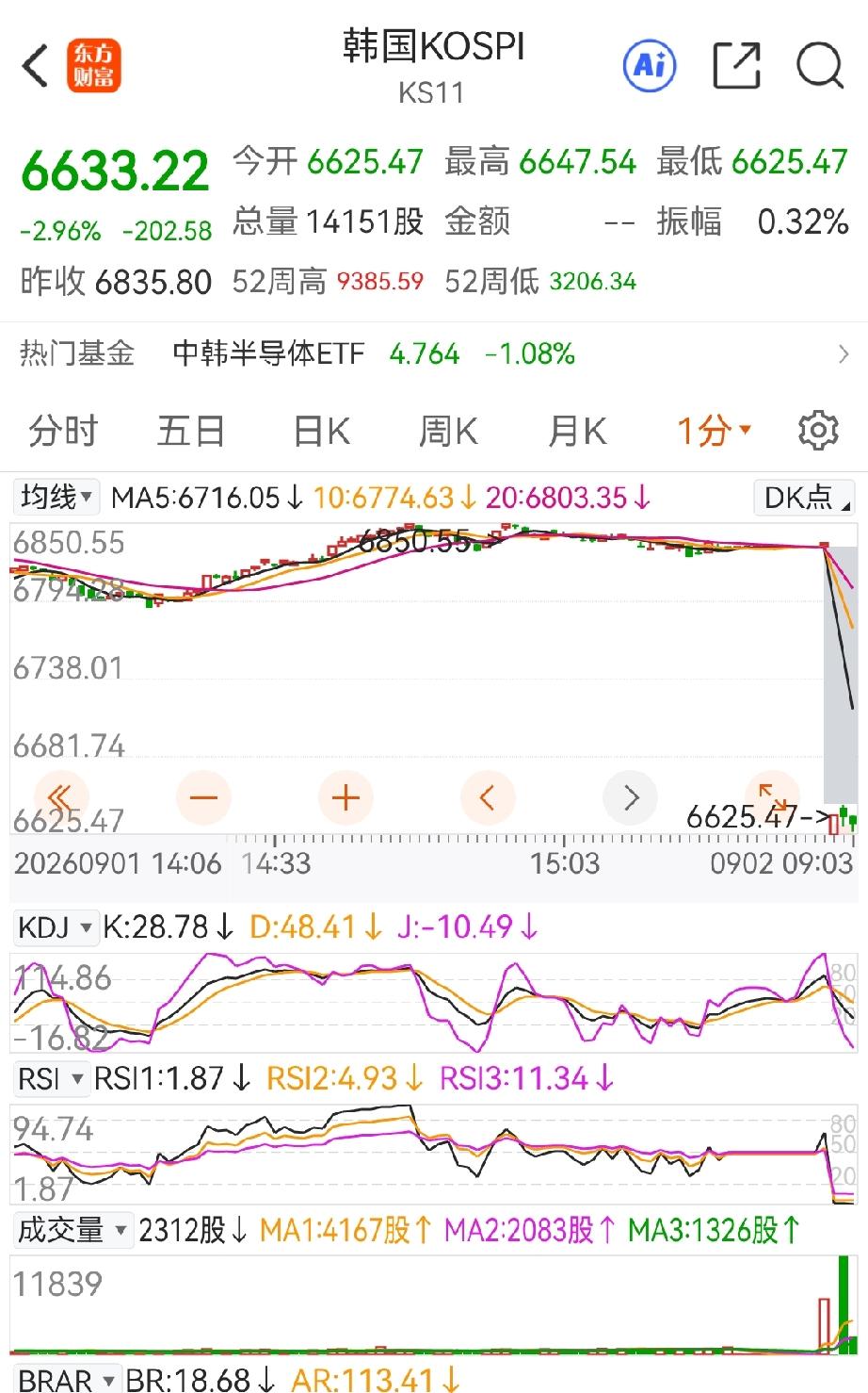 美股昨夜的下跌的连锁反应来了，日韩指数早盘开盘大跌。股指均大跌超过两个点，这对今
