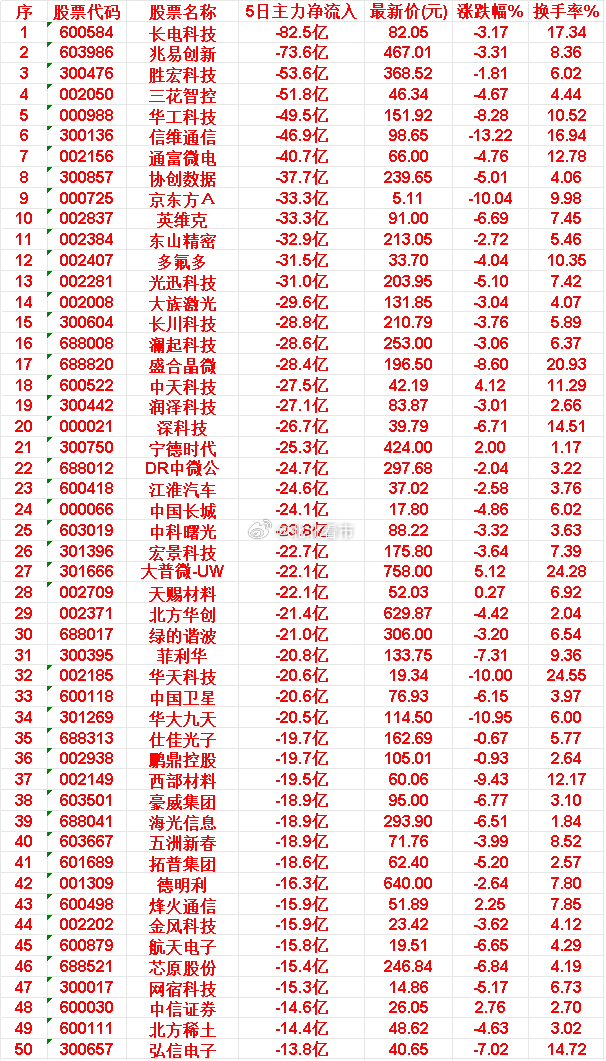 本周，整个市场“主力流出最多”的50名单汇总长电科技：5日主力净流出 82.5亿