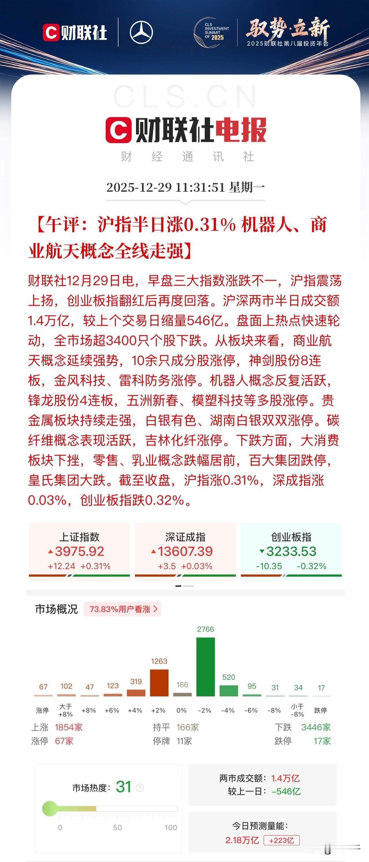 午评，放量转缩量！
场内资金来来回回高举高打，
商业航天进入冷静期，
又继续去顶
