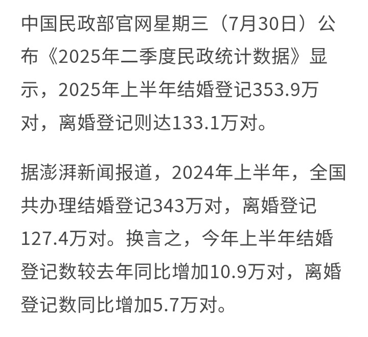 民政部官网周三（30日）公布《2025年二季度民政统计数据》显示，2025年上半