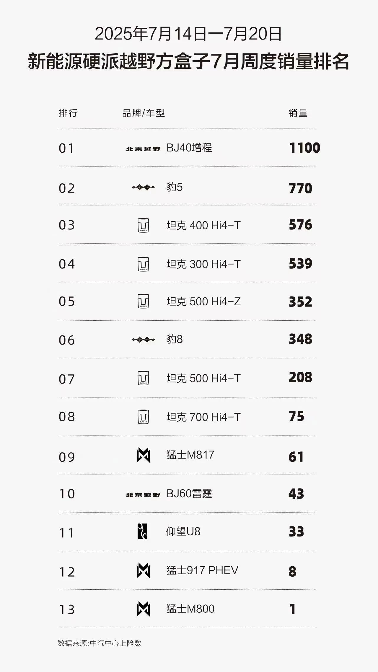 BJ40王者归来
横扫硬派越野车市场！
BJ30稳居十万级混动方盒子销冠
北京越