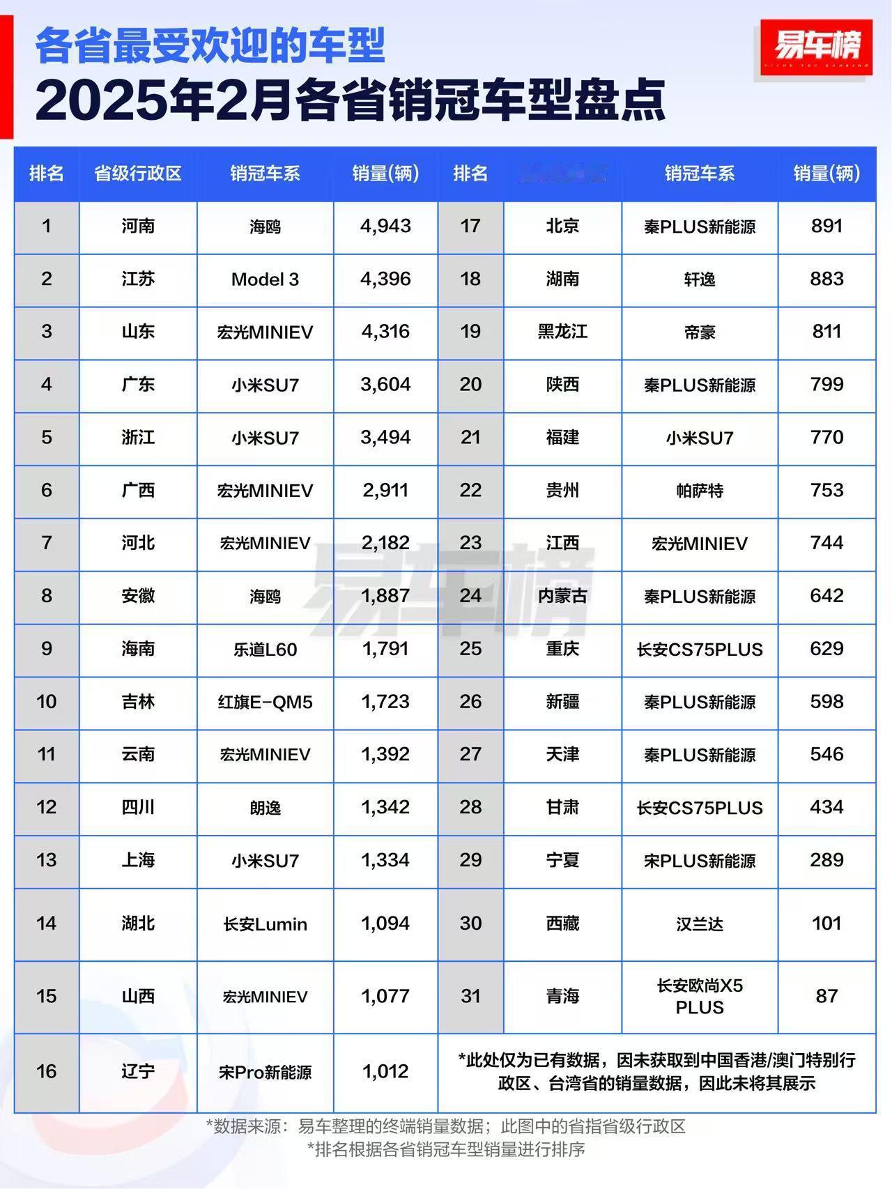 各省汽车销冠车型数据：TOP3：海鸥、Model3、宏光MINIEV时间：202