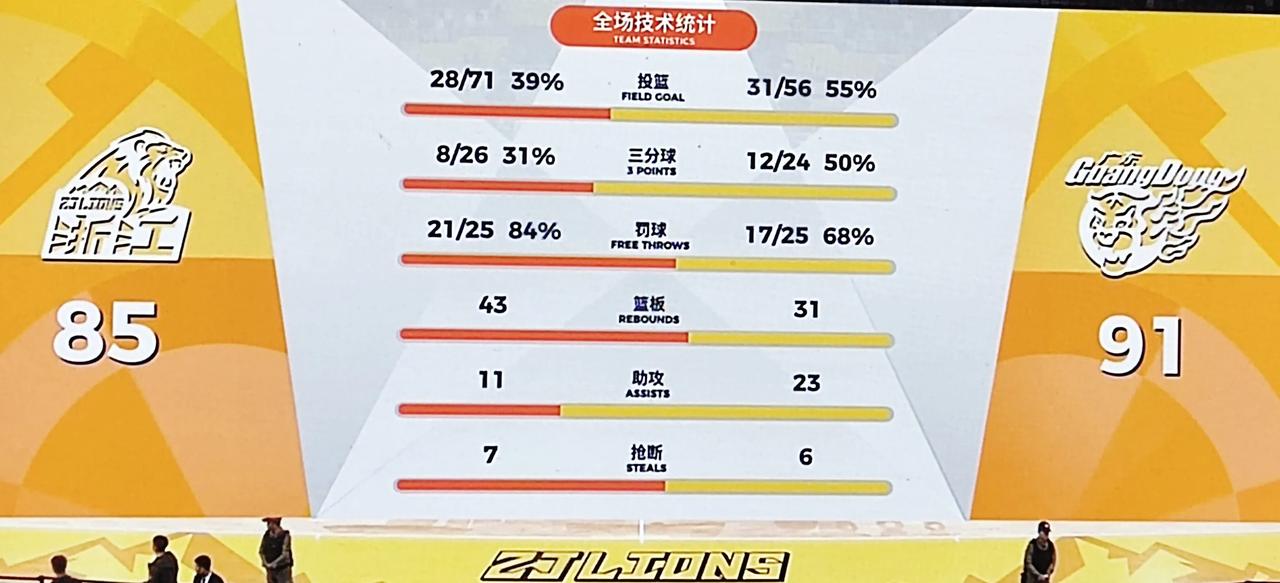 广东队91-85客场战胜广厦，打破广厦本赛季主场不败记录，难能可贵。
要知道篮板