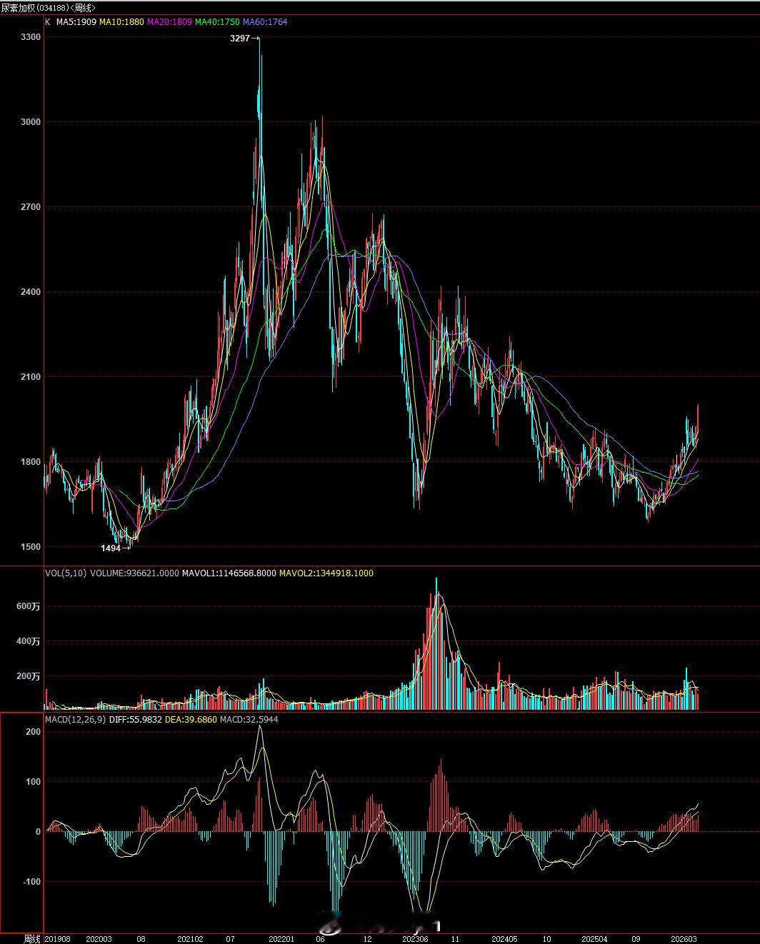 过去六年 尿素期货加权指数运行区间1494-3297尿素也有可能是小作文辟谣小作
