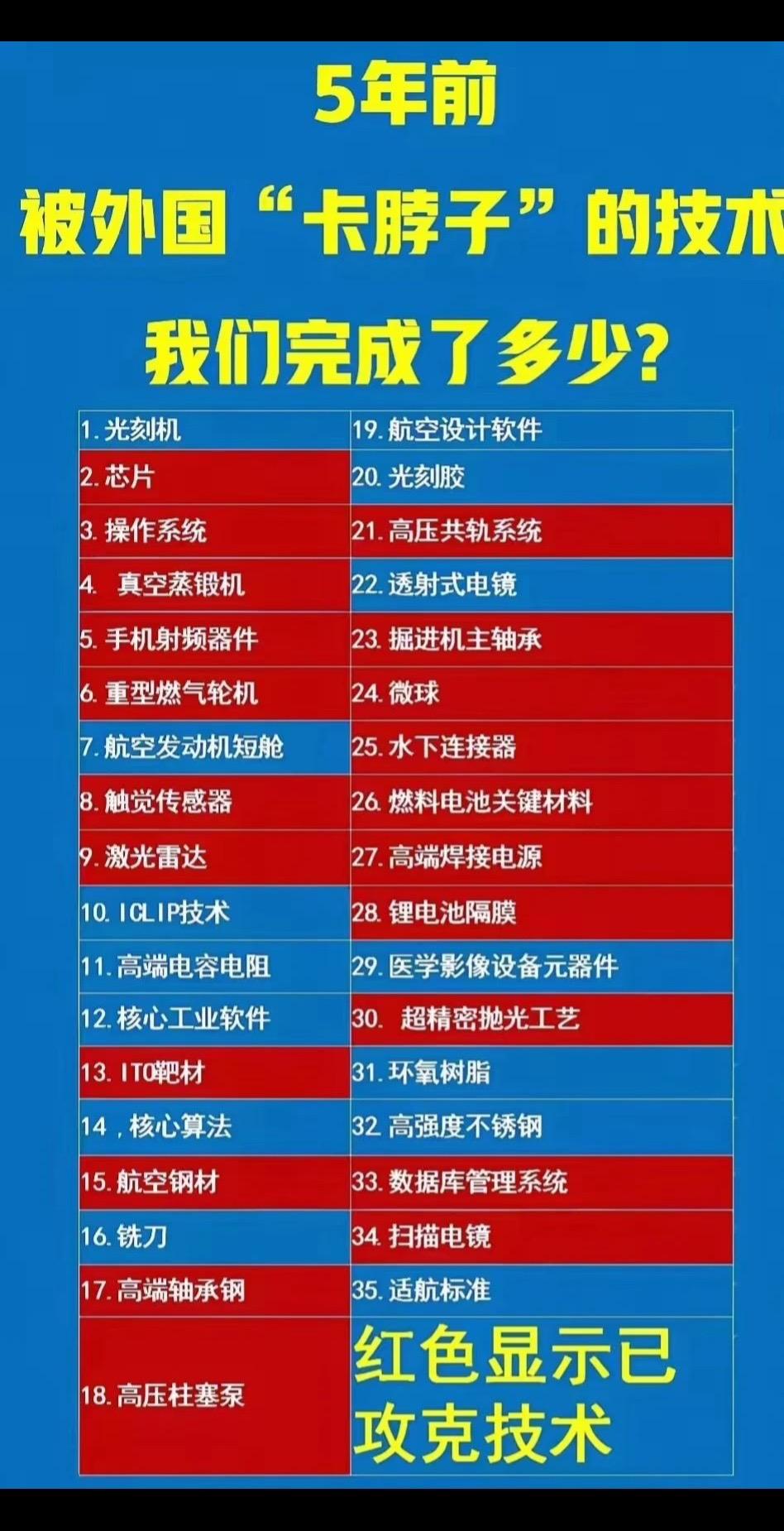 我国被卡脖子的高科技有多少？又有多少被我们攻克了？请看图。