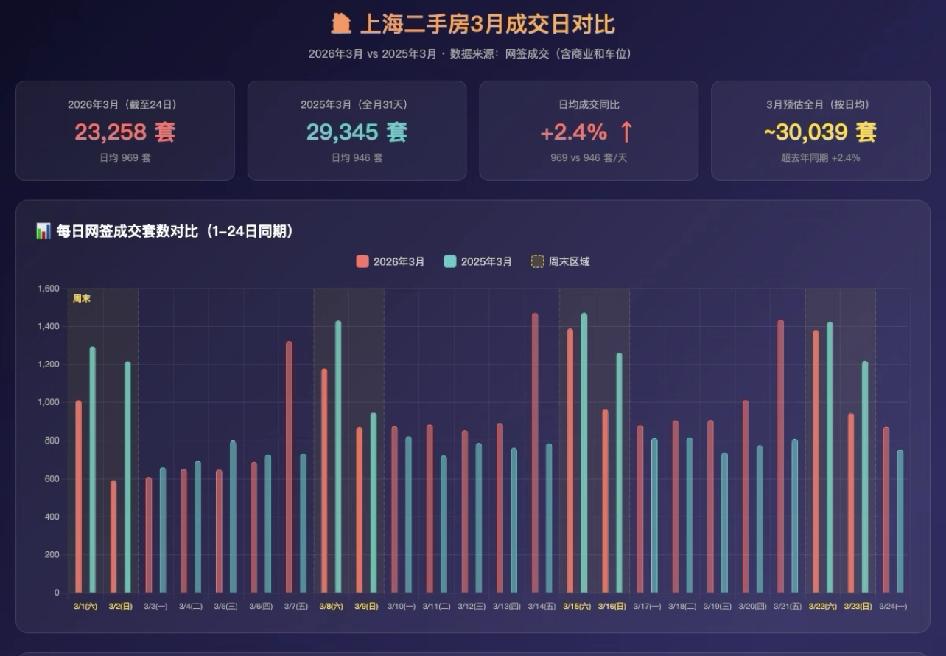 上海3月二手房有点意思，量涨了价却跌了。截至24日成交23258套，比去年同期多