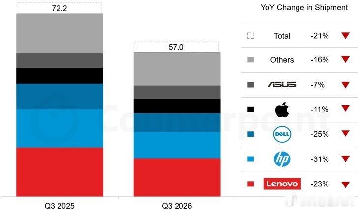 2026年第三季度全球PC出货量遭遇断崖式下跌。Counterpoint Res