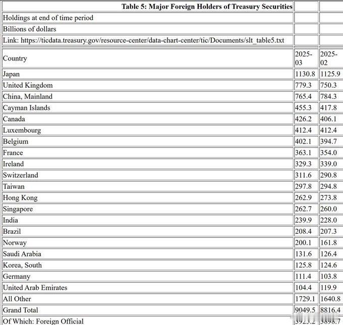 ❗️英国超越中国，成为美国国债第二大外国持有者，3 月份持有 7793 亿美元国