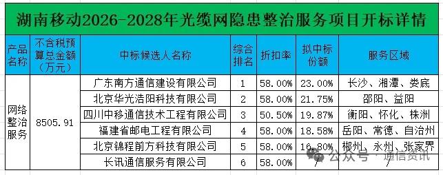 最高58%折扣率 湖南移动8505万光缆隐患整治项目开标 六家企业入围
 
20