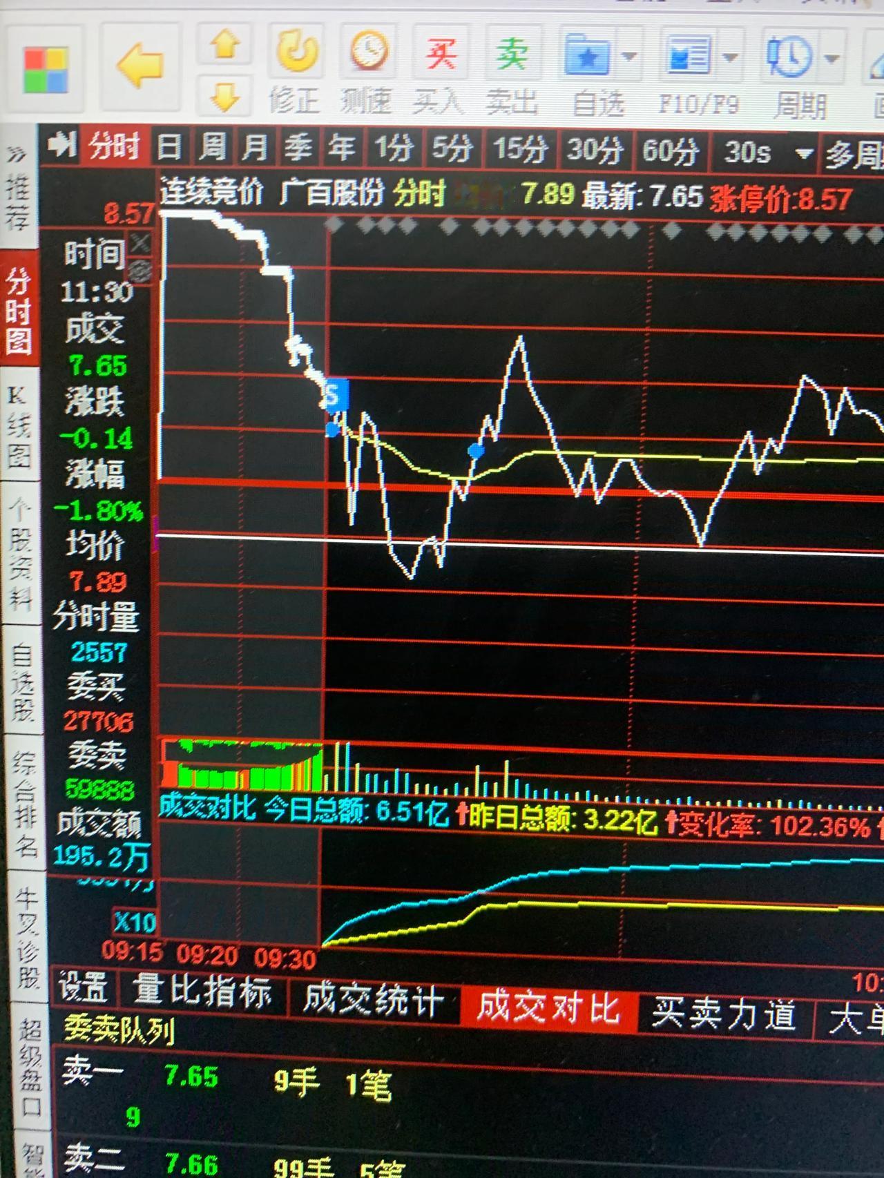 现在看盘觉得昨天的操作好惊险，上午一开盘广百股份冲高3%卖出一半，后2%卖出剩余