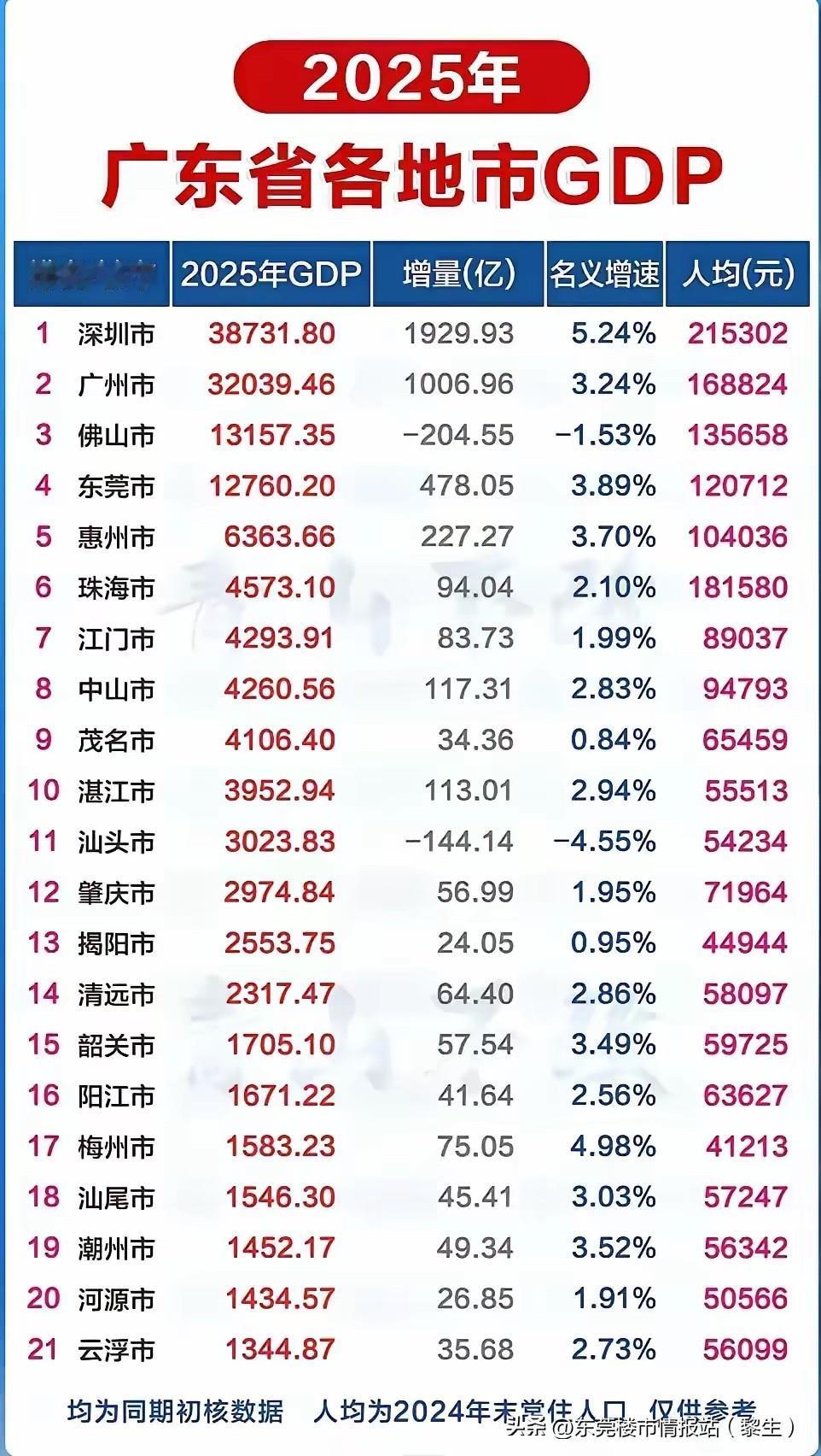 惊讶：2025佛山GDP负204亿

真没想到佛山GDP会负204亿，佛山的产业
