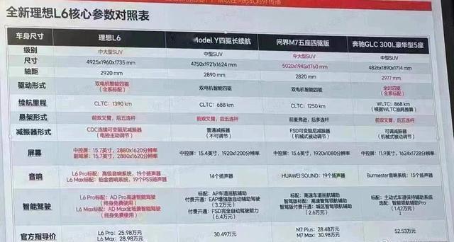 理想官方辟谣全新理想L6起售价
近日，有一张关于全新理想L6的配置信息曝出
其中