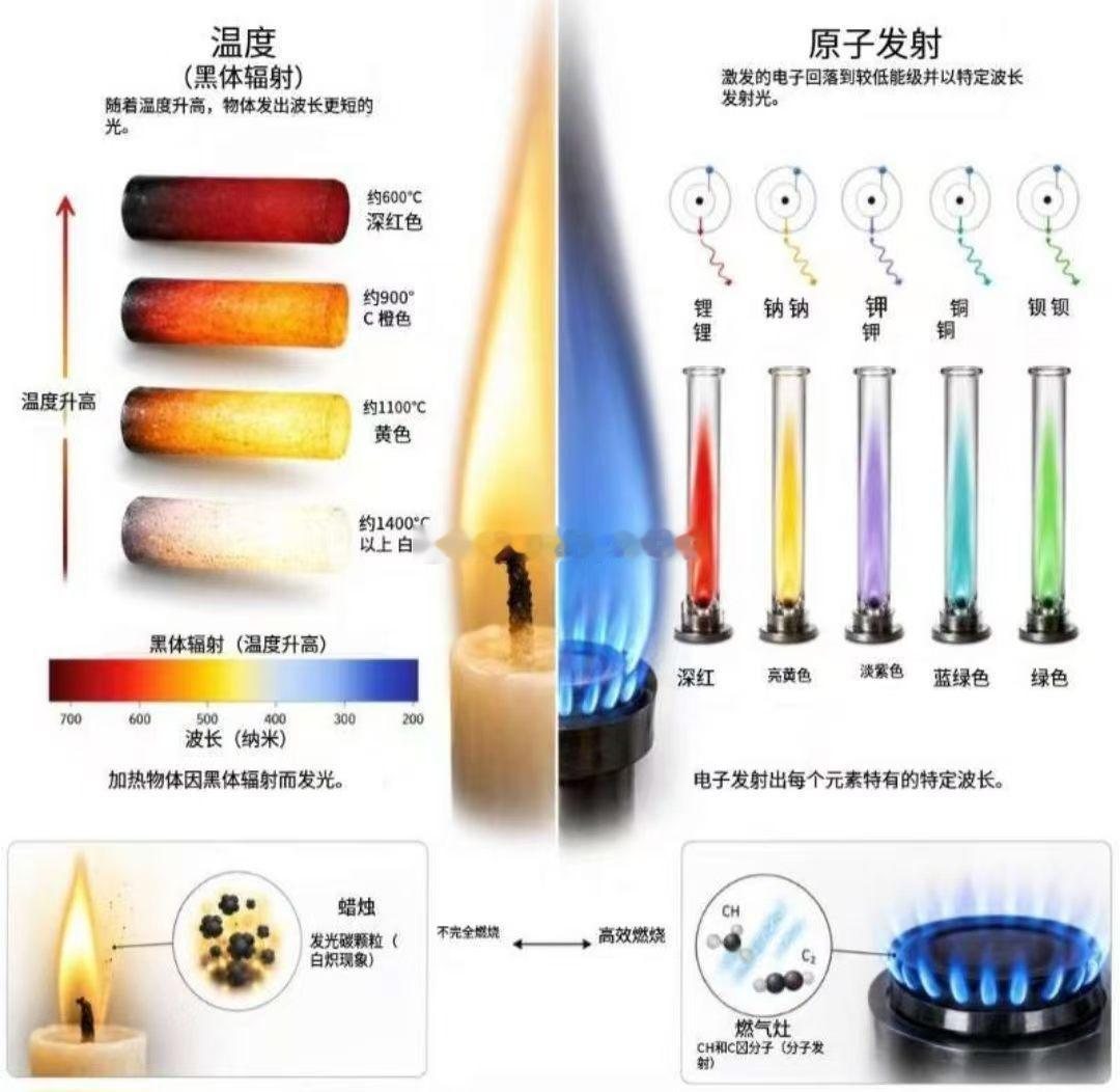 为什么燃气灶的火焰是蓝色的，蜡烛的火焰是黄色的，而烟花却呈现出五彩缤纷的颜色?答