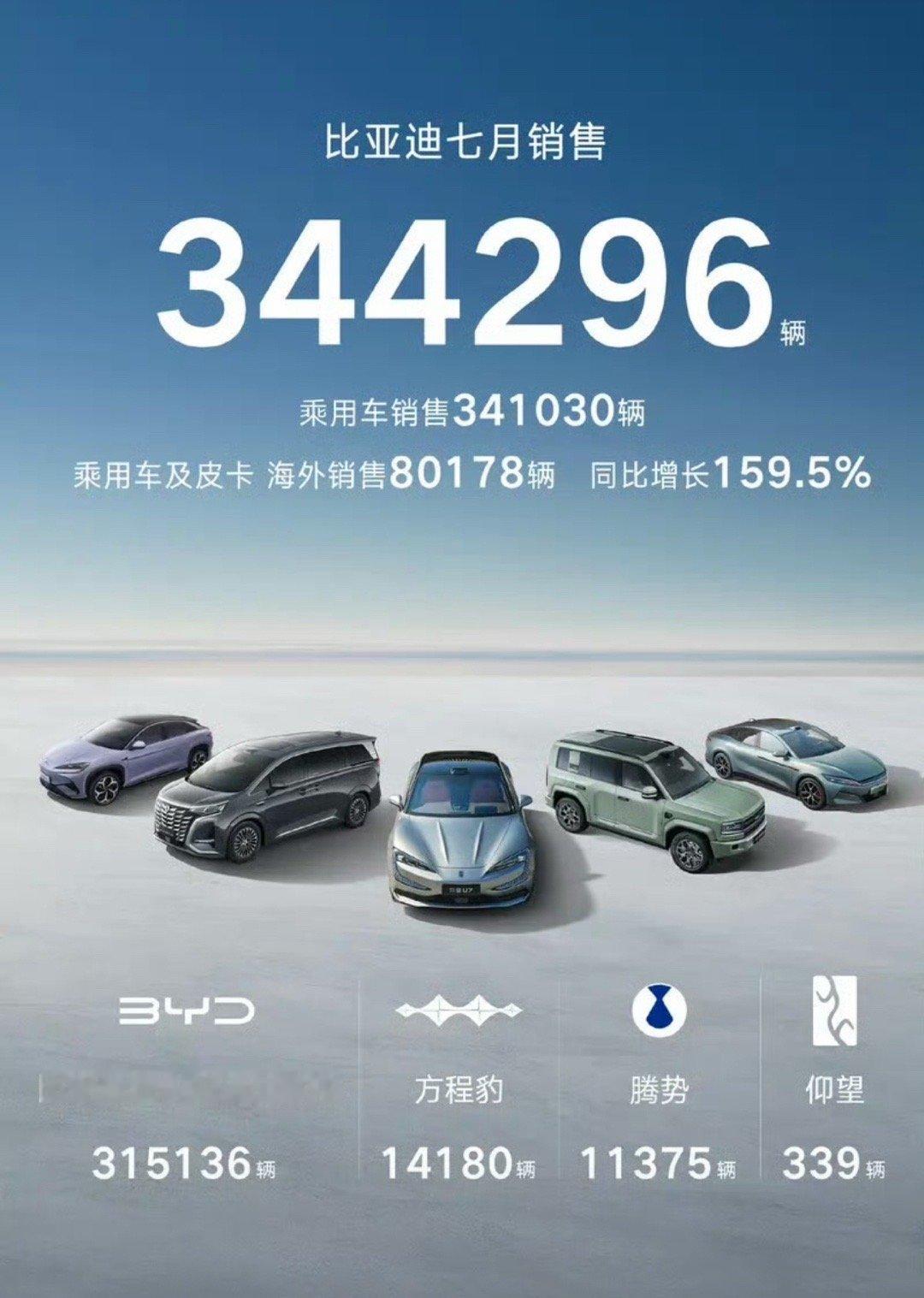 【比亚迪7月乘用车销售341030辆 累计销售2490250辆】8月1日，比亚迪