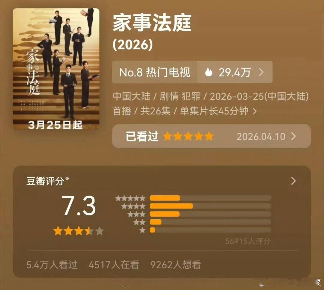 龚俊《家事法庭》开分7.2涨到7.3了，看来不错