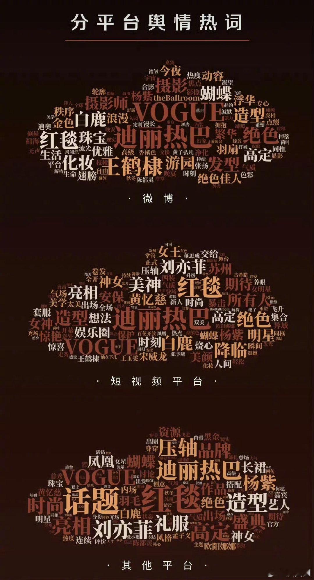 VOGUE盛典各大平台词云热度汇总，迪丽热巴是真出圈了[老师好] ​​​