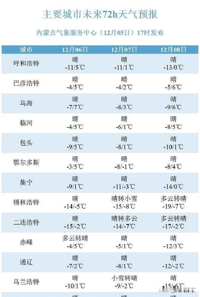 内蒙古冬天这天气，简直像过山车，一会儿让你想多晒会儿太阳，一会儿又逼你赶紧裹紧棉