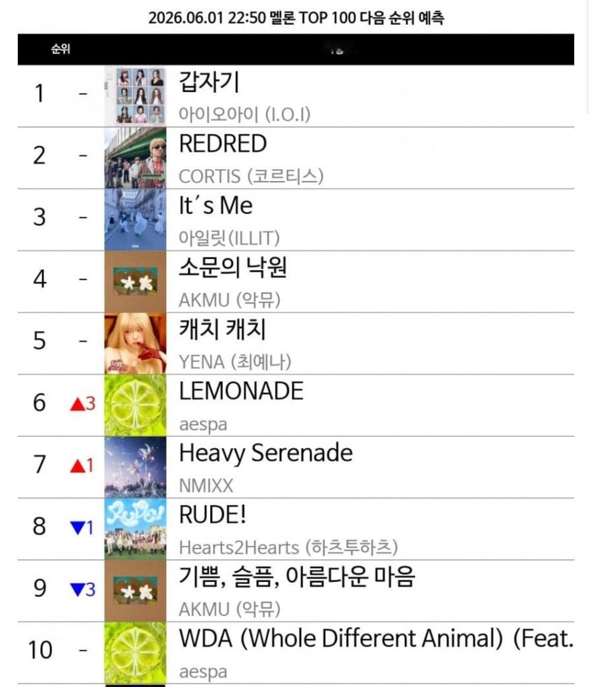 🍉《Lemonade》50分top100预测保持第六aespa