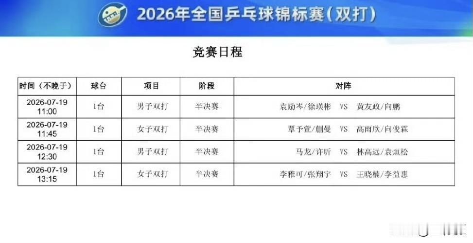 2026年全国乒乓球锦标赛正赛7月19日第四比赛日上午场赛程⬇️
 
7月19日