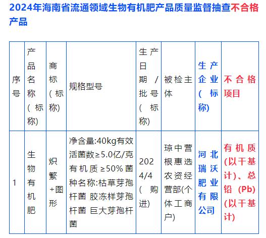 这款生物有机肥不合格！名单公布，你买了吗？

2024年12月12日，海南省市场