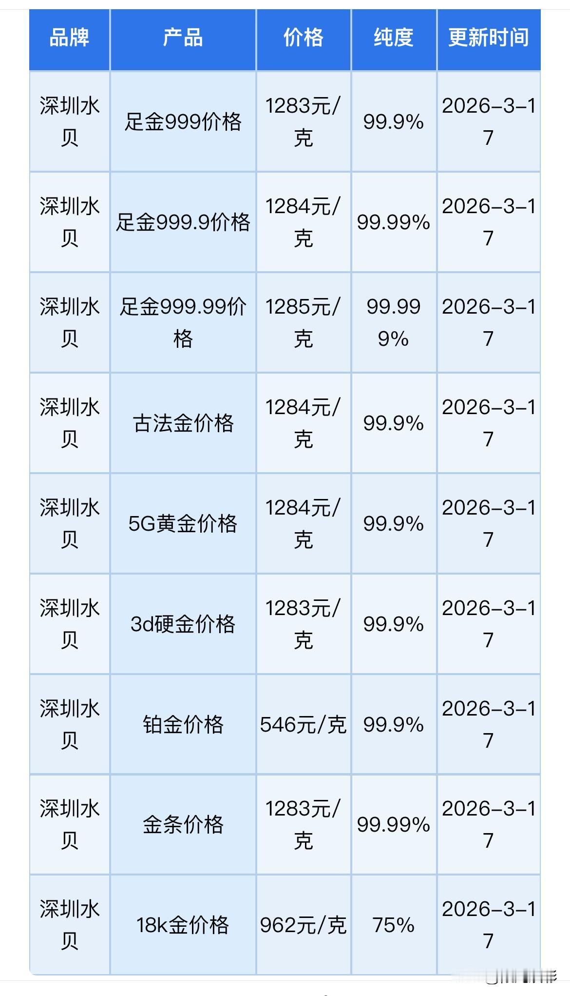深圳水贝黄金、铂金、金条报价！黄金、铂金、钯金、白银回收报价！以及未来走势分析！